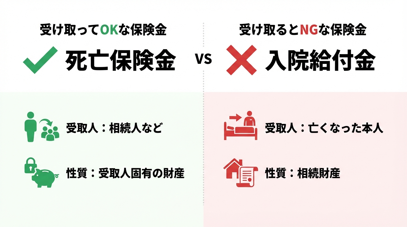 相続放棄時に受け取れる保険金とそうでない保険金の比較図。死亡保険金はOK、入院給付金はNGであることが示されている。