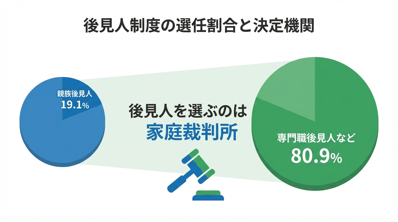 ai_image_1 | 神奈川県川崎市、横浜市やその近郊で相続手続き・相続登記なら「いがり円満相続相談室」 成年後見人に親族が選ばれる割合を示す円グラフ。親族は約2割、専門職が約8割となっている。