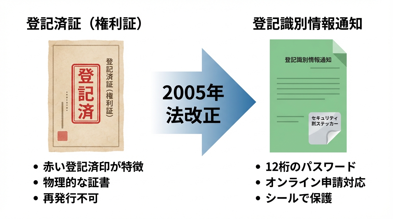 ai_image_1 | 神奈川県川崎市、横浜市やその近郊で相続手続き・相続登記なら「いがり円満相続相談室」 権利証(登記済証)と登記識別情報通知の違いを比較する図解。法改正を境に形式が変わったことを示している。