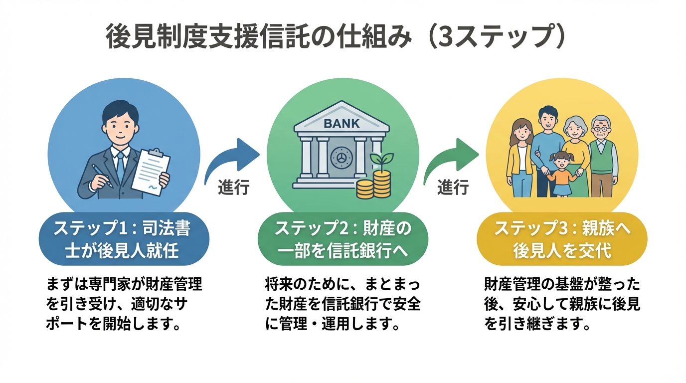 ai_image_2 | 神奈川県川崎市、横浜市やその近郊で相続手続き・相続登記なら「いがり円満相続相談室」 後見制度支援信託を利用して専門職後見人から親族後見人へ移行する流れを示した図解。