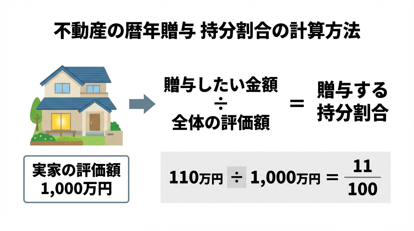 ai_image_2 | 神奈川県川崎市、横浜市やその近郊で相続手続き・相続登記なら「いがり円満相続相談室」 不動産の評価額から贈与する持分割合を計算する方法を示した図解。