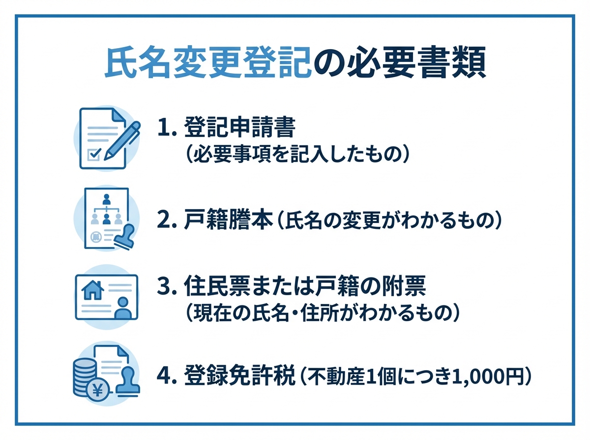 氏名変更登記に必要な書類の一覧を図解したもの。登記申請書、戸籍謄本、住民票、登録免許税がリストアップされている。
