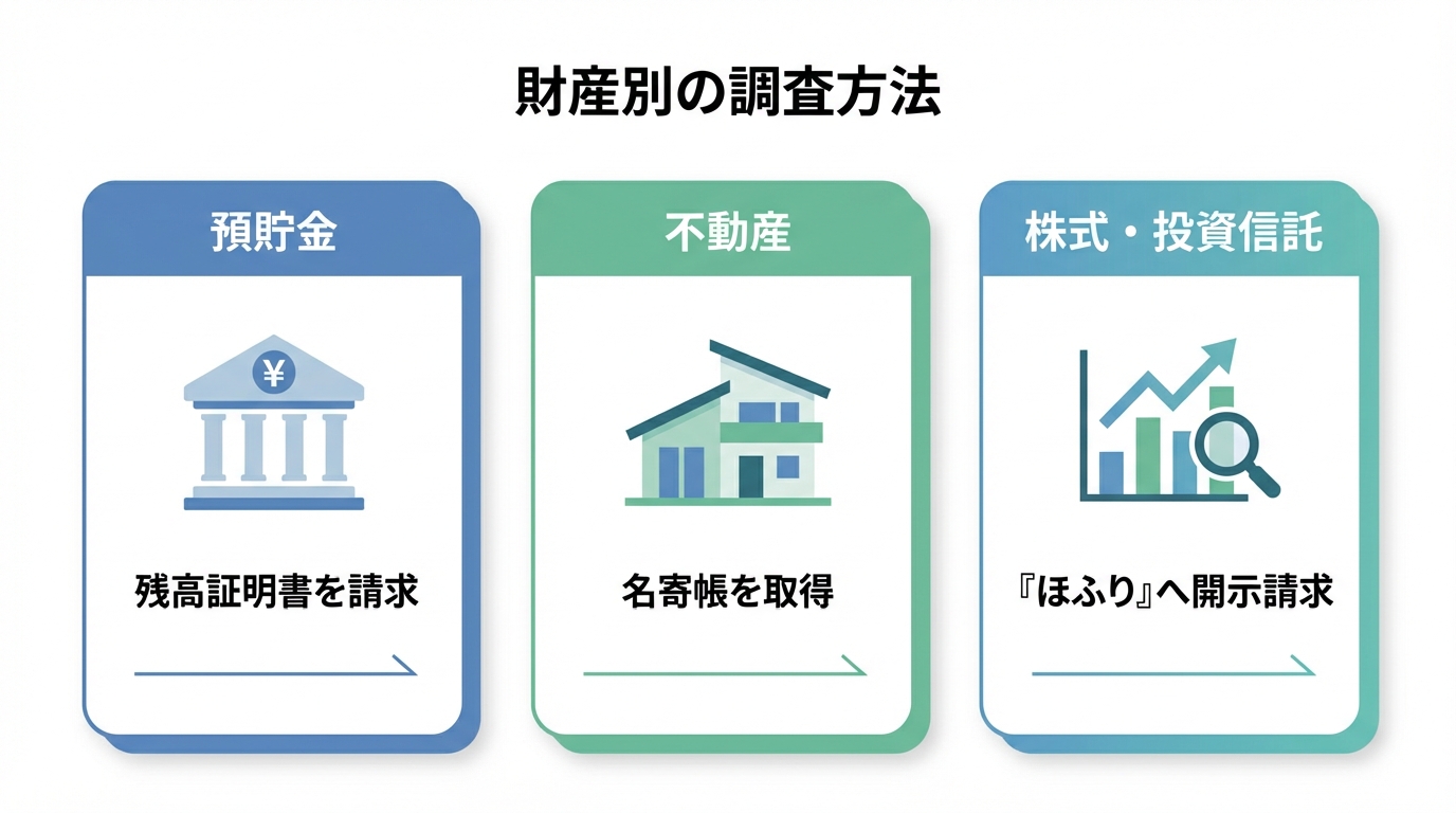 預貯金・不動産・株式の財産別調査方法をまとめた図解。