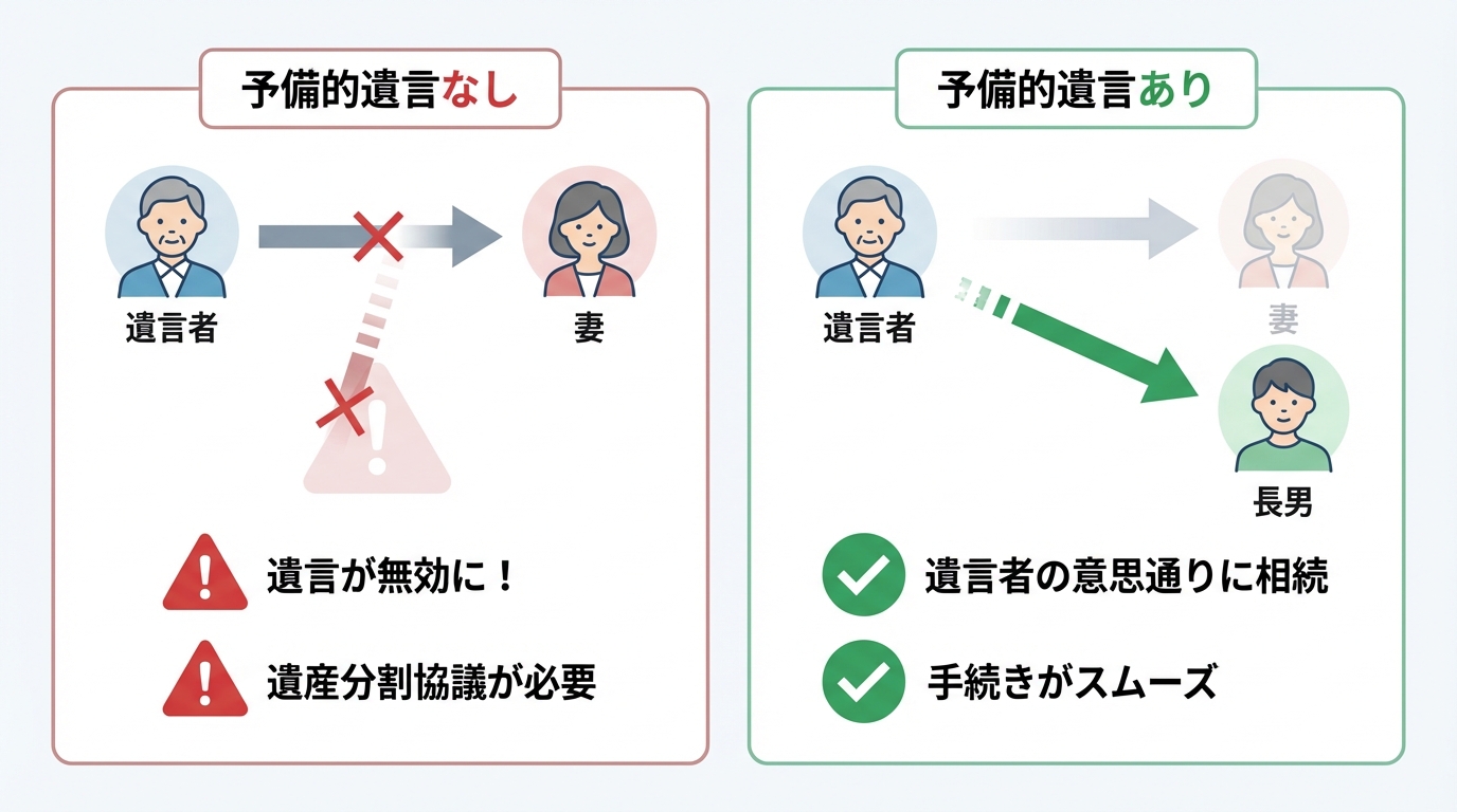 ai_image_3 | 神奈川県川崎市、横浜市やその近郊で相続手続き・相続登記なら「いがり円満相続相談室」 予備的遺言がある場合とない場合の効果の違いを比較した図解。