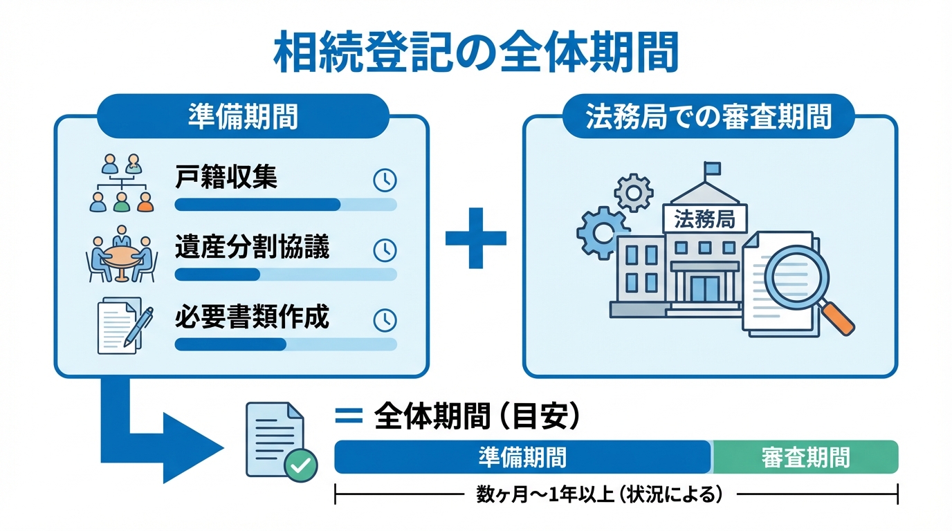 相続登記の期間は「準備期間」と「法務局での審査期間」の合計で決まることを示す図解。