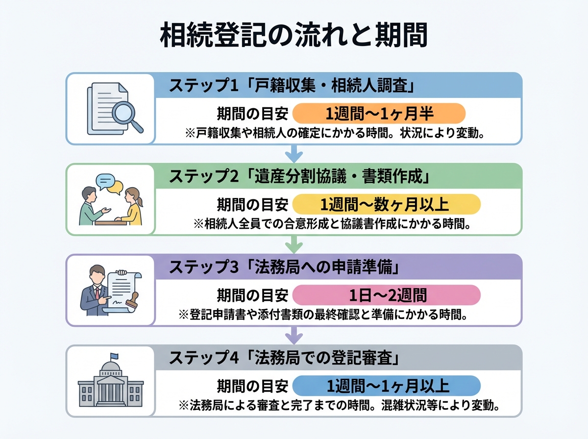 相続登記の手続きの流れを4つのステップ（戸籍収集、遺産分割協議、申請準備、法務局審査）と各期間の目安で示したフローチャート。