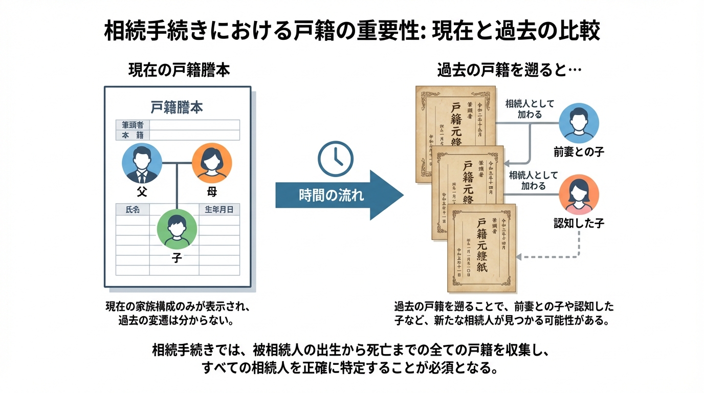 ogai_image_1 | いがり円満相続相談室 相続で現在の戸籍だけでは不十分な理由を示す図解。現在の戸籍には見えない「前妻の子」などが、過去の改製原戸籍を遡ることで判明する様子が描かれている。