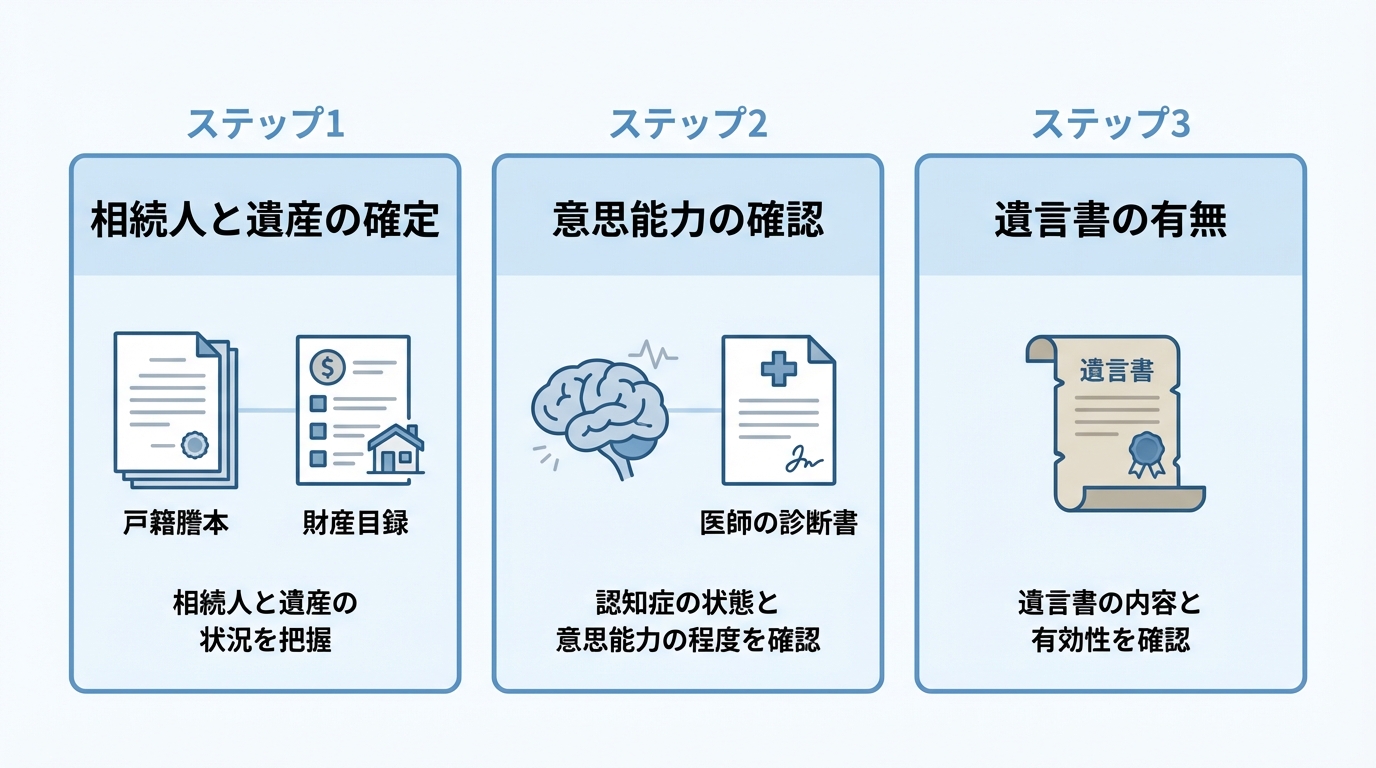 相続人に認知症の方がいる場合に確認すべき3つのステップを示した図解。ステップ1は相続人と遺産の確定、ステップ2は意思能力の確認、ステップ3は遺言書の有無。