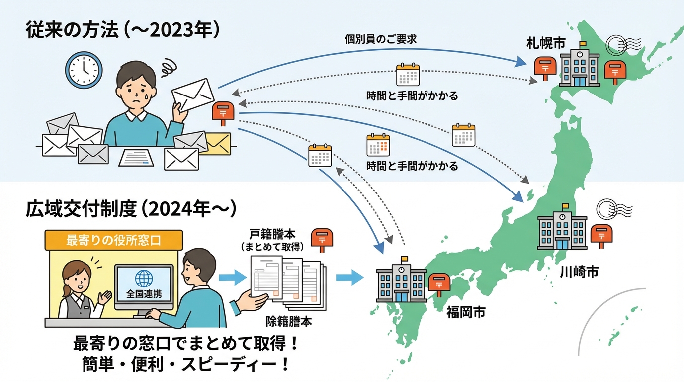 ogai_image_2 | いがり円満相続相談室 戸籍の広域交付制度の仕組みを図解。従来は各地の役所に個別に郵送請求が必要だったが、新制度では最寄りの窓口でまとめて取得できるようになったことが示されている。