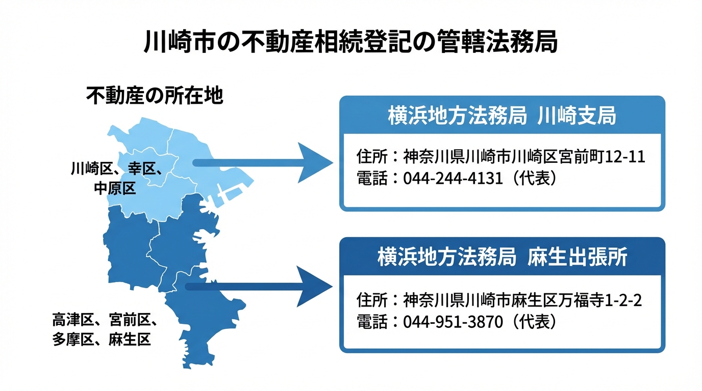 ogai_image_2 | いがり円満相続相談室 川崎市の相続登記の管轄法務局を示した図。川崎区・幸区・中原区は川崎支局、高津区・宮前区・多摩区・麻生区は麻生出張所が管轄であることが示されている。