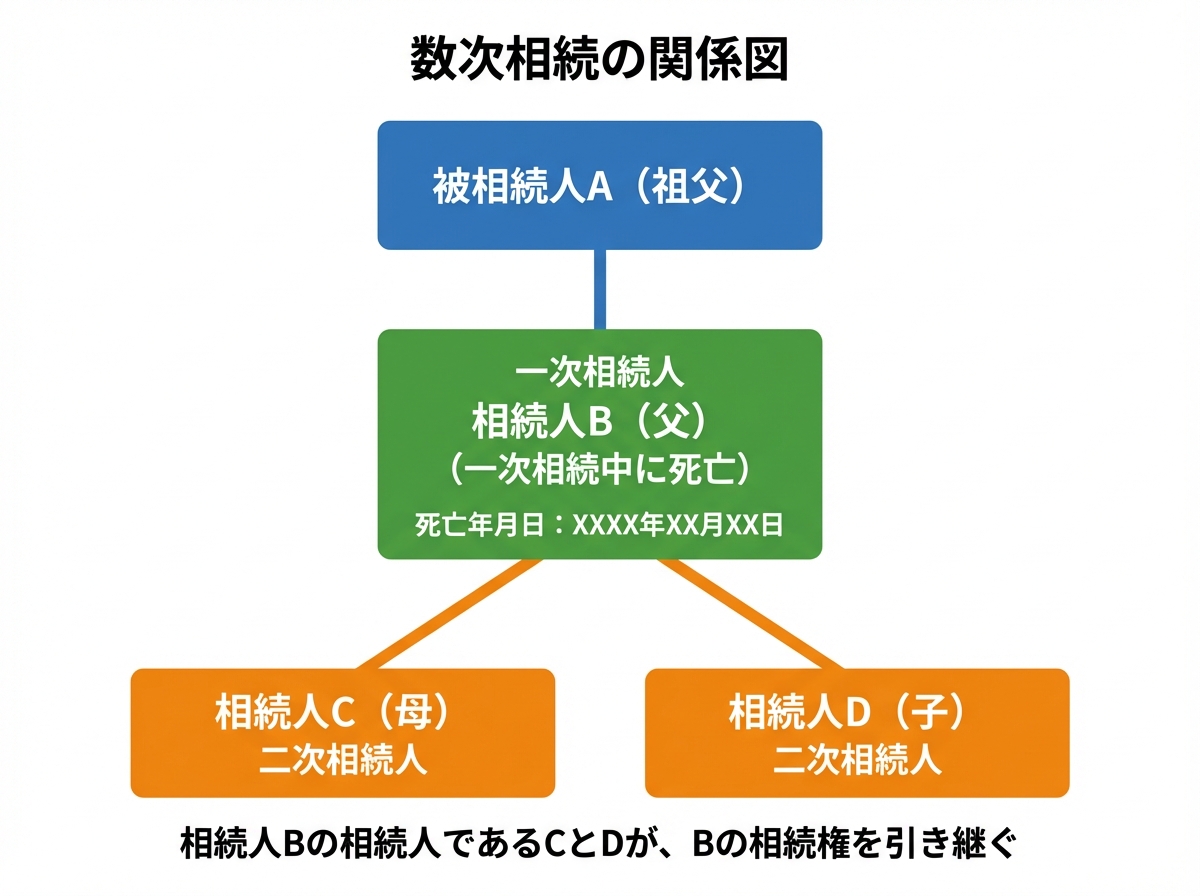 数次相続が発生したケースの相続関係説明図。祖父（一次相続）の相続人である父が亡くなり、その妻と子が父の相続権を引き継ぐ（二次相続）関係性が示されている。