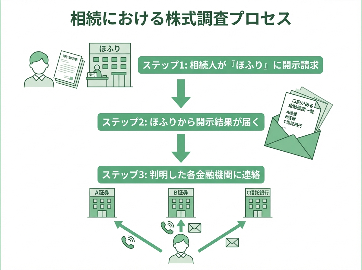 「ほふり」を利用した株式調査の流れを示す図解。相続人がほふりに開示請求し、口座がある金融機関の一覧を受け取り、その後判明した各金融機関に連絡するという3ステップを表している。