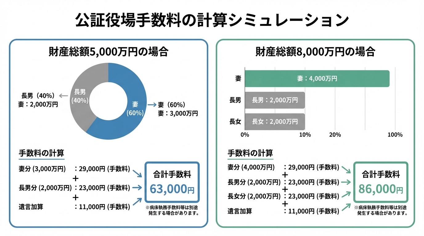 公正証書遺言の公証役場手数料の計算例。財産総額5,000万円と8,000万円のケースをシミュレーションした図解。