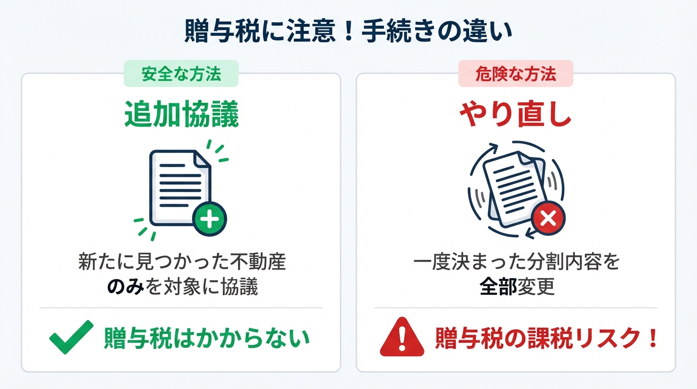 遺産分割の「追加協議」と「やり直し」の税務上の違いを比較した図解。追加協議は贈与税がかからず、やり直しは贈与税のリスクがあることを示している。