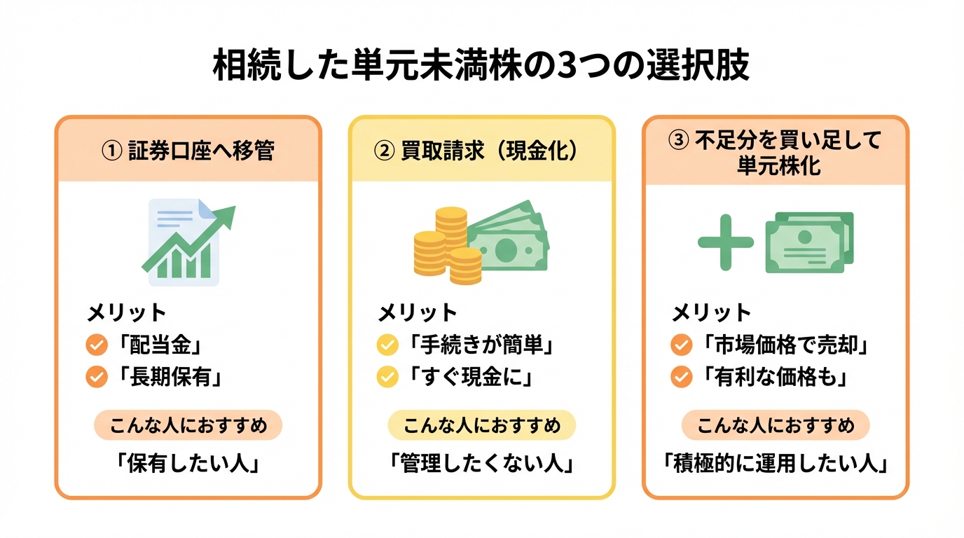 相続した単元未満株の3つの選択肢を比較する図解。「証券口座へ移管」「買取請求（現金化）」「買い増して単元株化」それぞれのメリットと、どんな人におすすめかを示している。