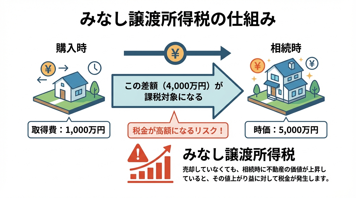 みなし譲渡所得税の仕組みを図解。不動産の購入時価格と相続時の時価の差額が課税対象になることを示している。