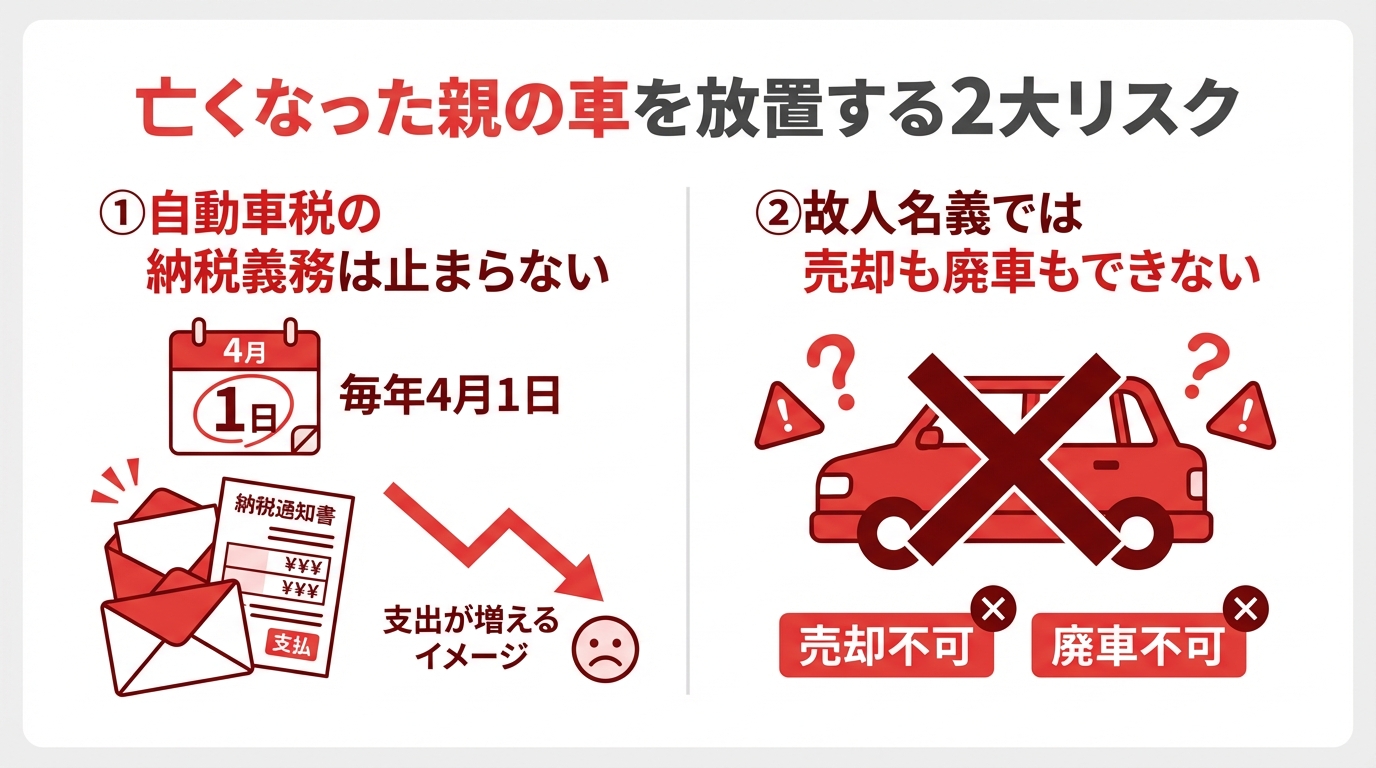 亡くなった親の車を放置する2つのリスクを図解したインフォグラフィック。自動車税の継続的な支払いと、売却・廃車が法的に不可能であることを示している。