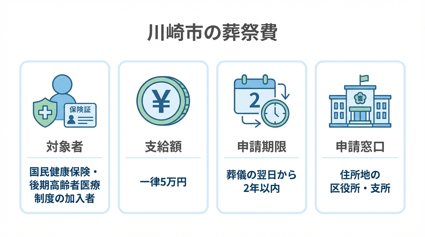 川崎市の葬祭費制度の概要を図解したインフォグラフィック。対象者、支給額、申請期限、申請窓口の4つの要点がアイコンと共にまとめられている。