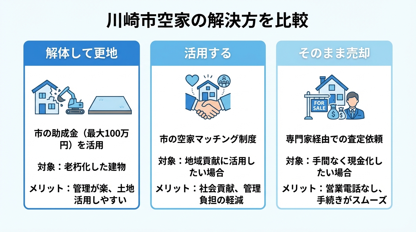 川崎市の空き家対策3つの選択肢（解体、活用、売却）を比較する図解。それぞれの方法の概要、対象者、メリットが分かりやすくまとめられている。