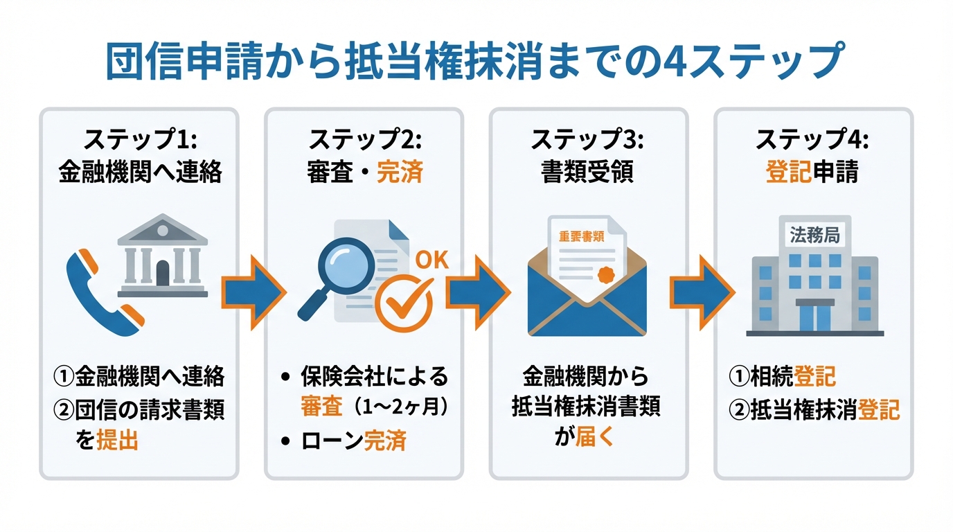 ogai_image_2 | いがり円満相続相談室 団信の申請から抵当権抹消までの4つのステップを示した図解