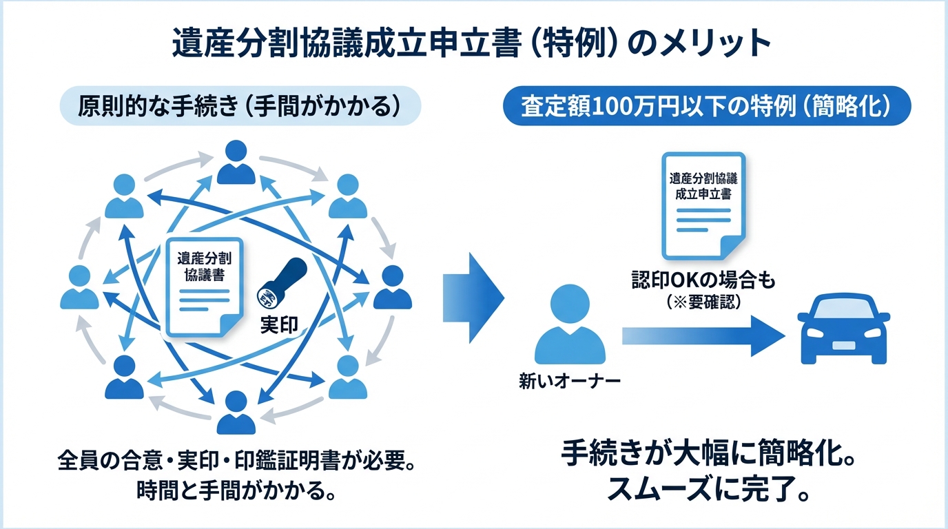 車の相続手続きにおける原則と特例の比較図解。査定額100万円以下の場合、「遺産分割協議成立申立書」を使えば手続きが大幅に簡略化されることを示している。