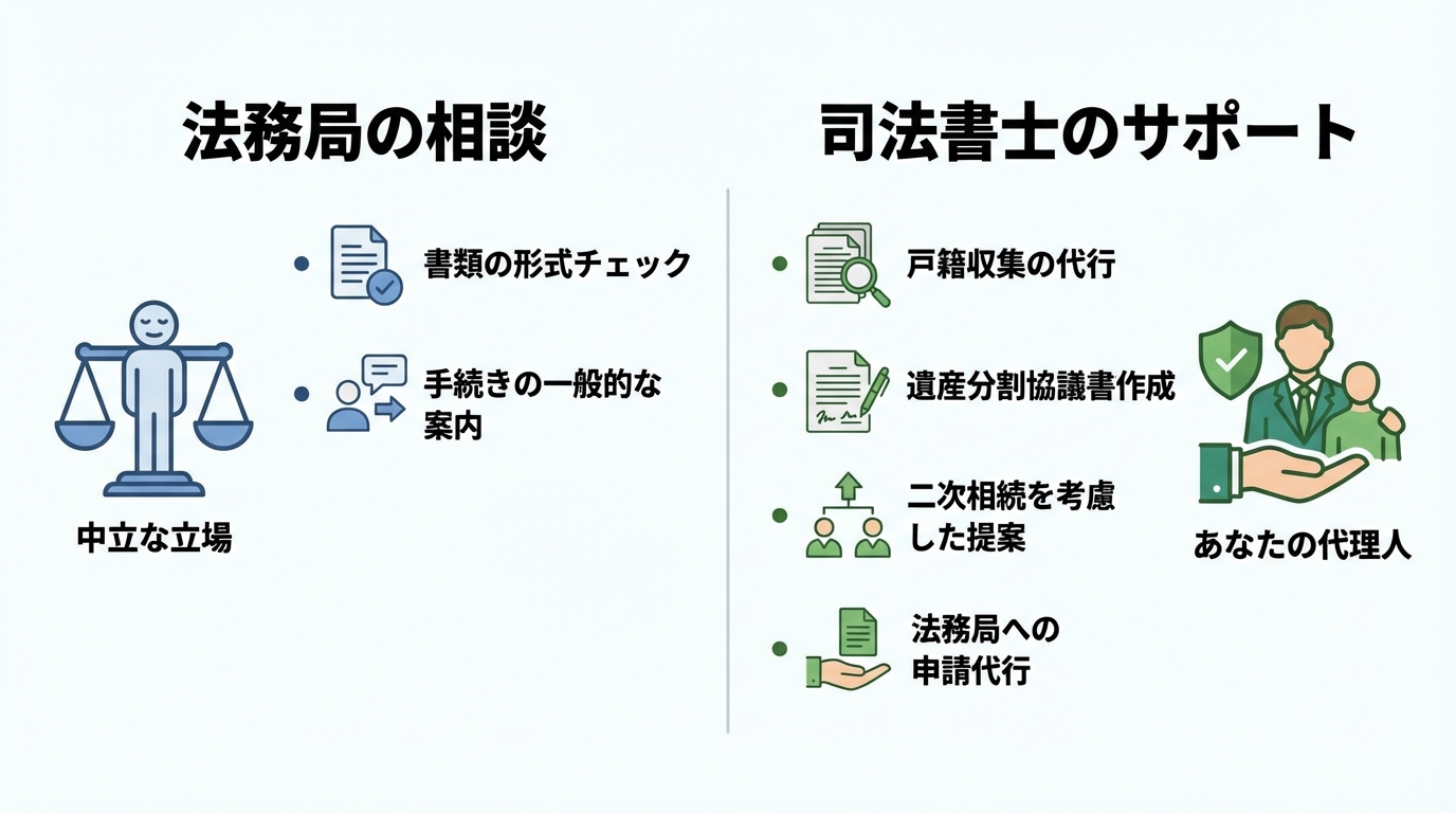 法務局の登記相談と司法書士のサポート内容を比較した図解。法務局は形式チェックのみ、司法書士は最適な提案まで行うことを示している。
