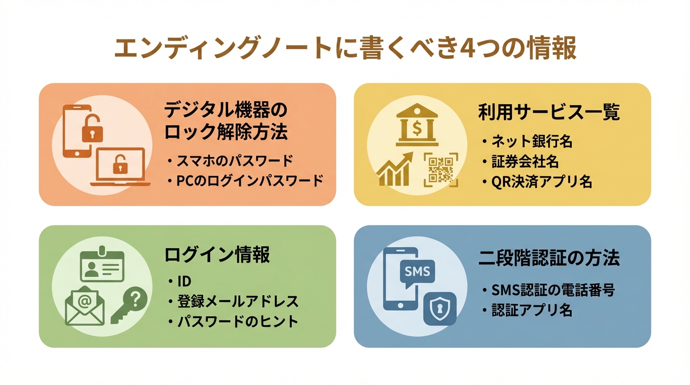 エンディングノートに記載すべきデジタル遺産に関する4つの重要項目（ロック解除方法、サービス一覧、ログイン情報、二段階認証）をまとめた図解。