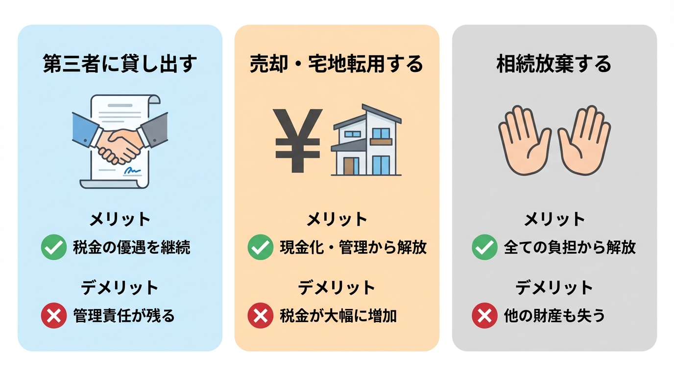 相続した生産緑地で農業をやらない場合の3つの選択肢「貸し出す」「売却する」「相続放棄する」のメリット・デメリットを比較した図解。
