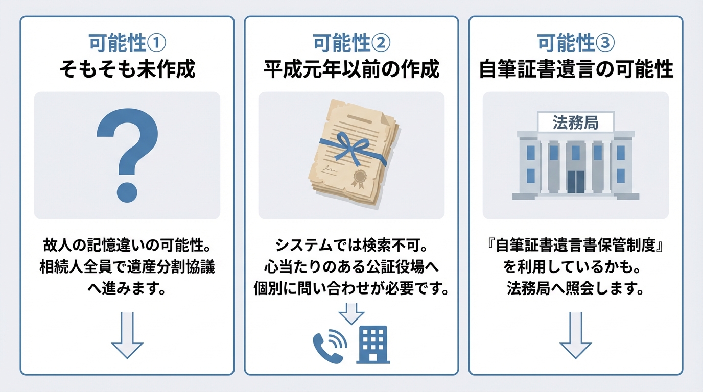 ogai_image_2 | いがり円満相続相談室 公正証書遺言が検索システムで見つからない場合の3つの可能性(未作成、平成元年以前、自筆証書遺言)とその対処法を示した図解