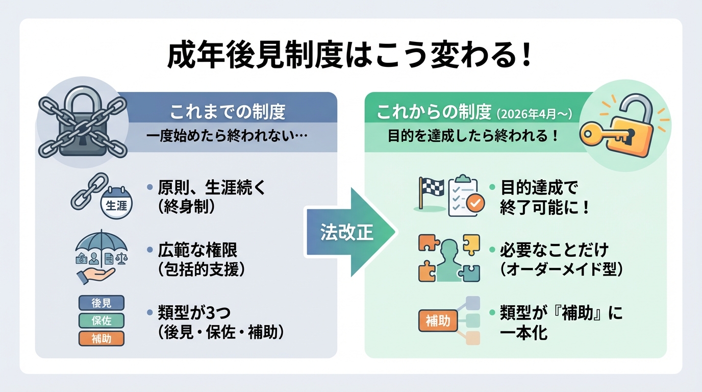 成年後見制度の法改正による変更点を比較した図解。左側に「これまでの制度」として終身制や包括的支援といった課題を、右側に「これからの制度」として目的達成で終了可能、オーダーメイド型支援といったメリットを分かりやすく示している。