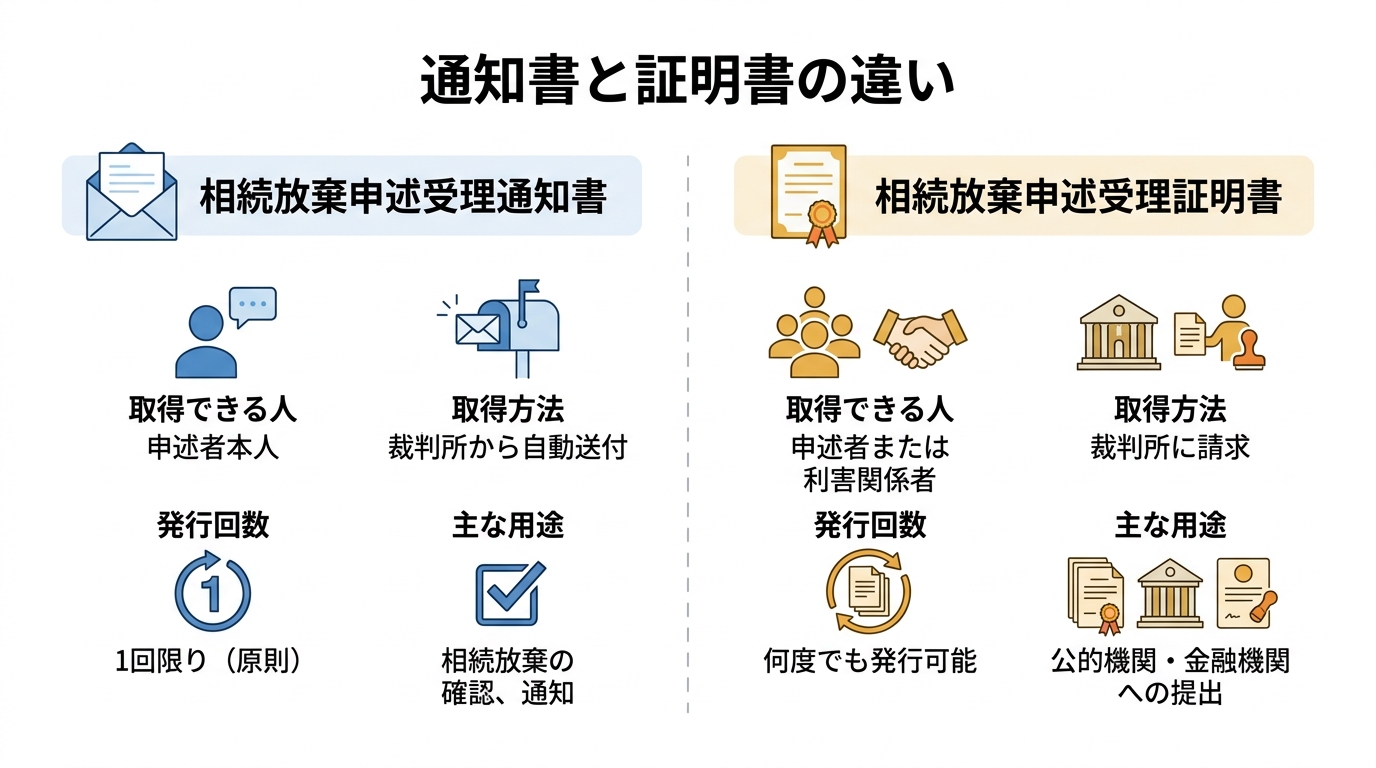 「相続放棄申述受理通知書」と「相続放棄申述受理証明書」の違いを、取得できる人、取得方法、発行回数、主な用途の4項目で比較した図解