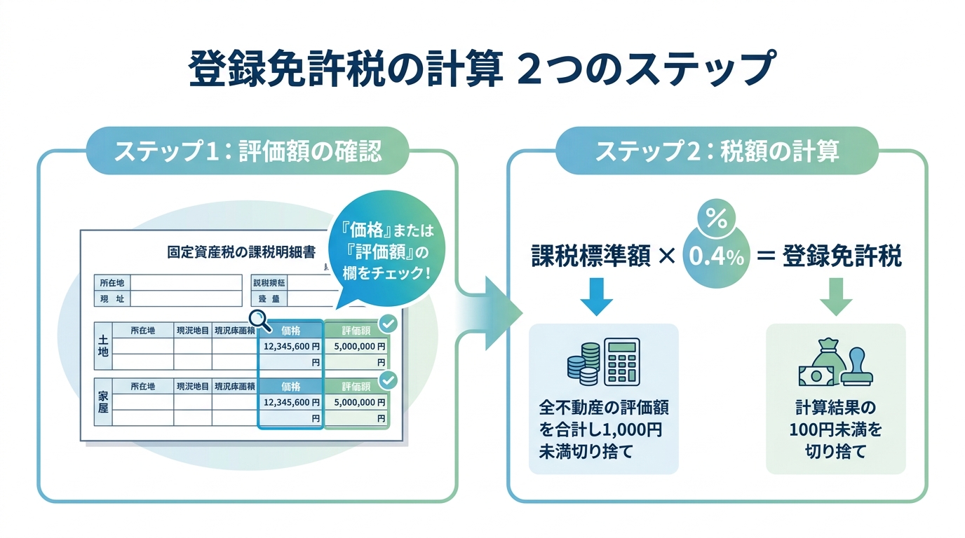 相続登記の登録免許税の計算方法を2つのステップで解説した図解。ステップ1は固定資産税の課税明細書で評価額を確認し、ステップ2で評価額を元に税額を計算する流れを示している。