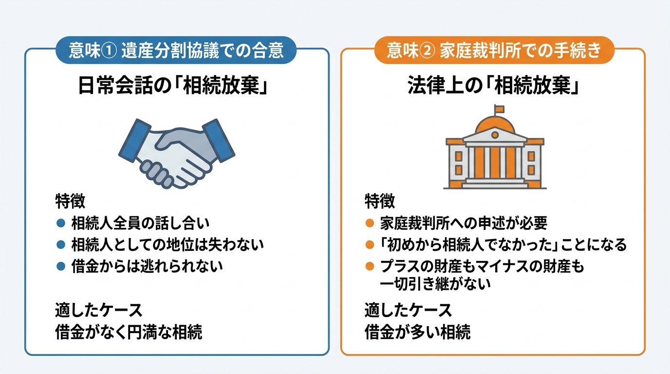 ogai_image_2 | いがり円満相続相談室 「相続放棄」の2つの意味を比較する図解。遺産分割協議と家庭裁判所での手続きの違いを説明している。