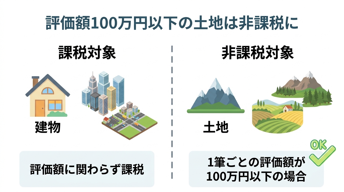 相続登記の登録免許税における非課税措置の対象を比較した図解。建物は課税対象、1筆100万円以下の土地は非課税対象であることを示している。
