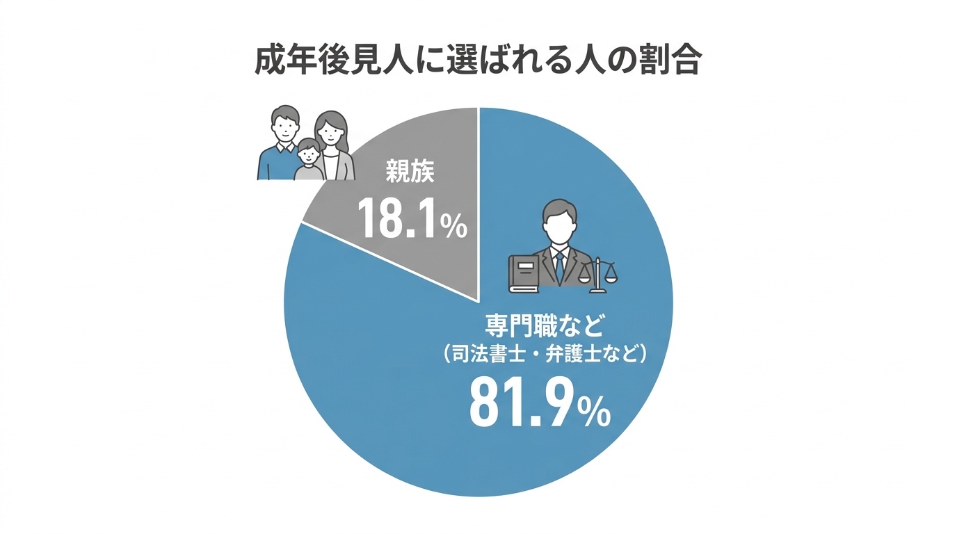成年後見人に選ばれる人の割合を示す円グラフ。親族が約2割、司法書士などの専門職が約8割を占めていることを示している。