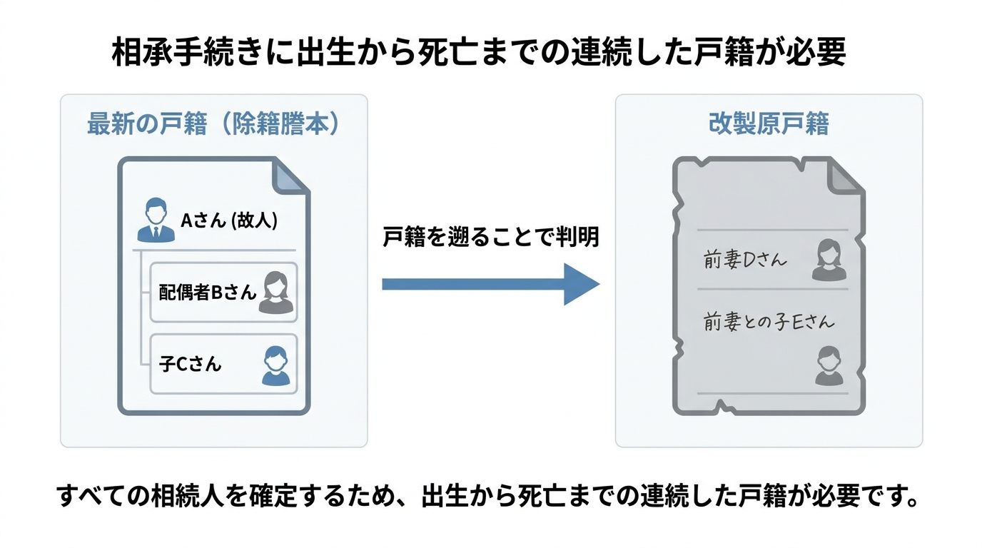 相続で出生から死亡までの戸籍が必要な理由の図解。最新の戸籍だけでは見えない前妻の子などが、過去の改製原戸籍を遡ることで判明する様子が示されている。