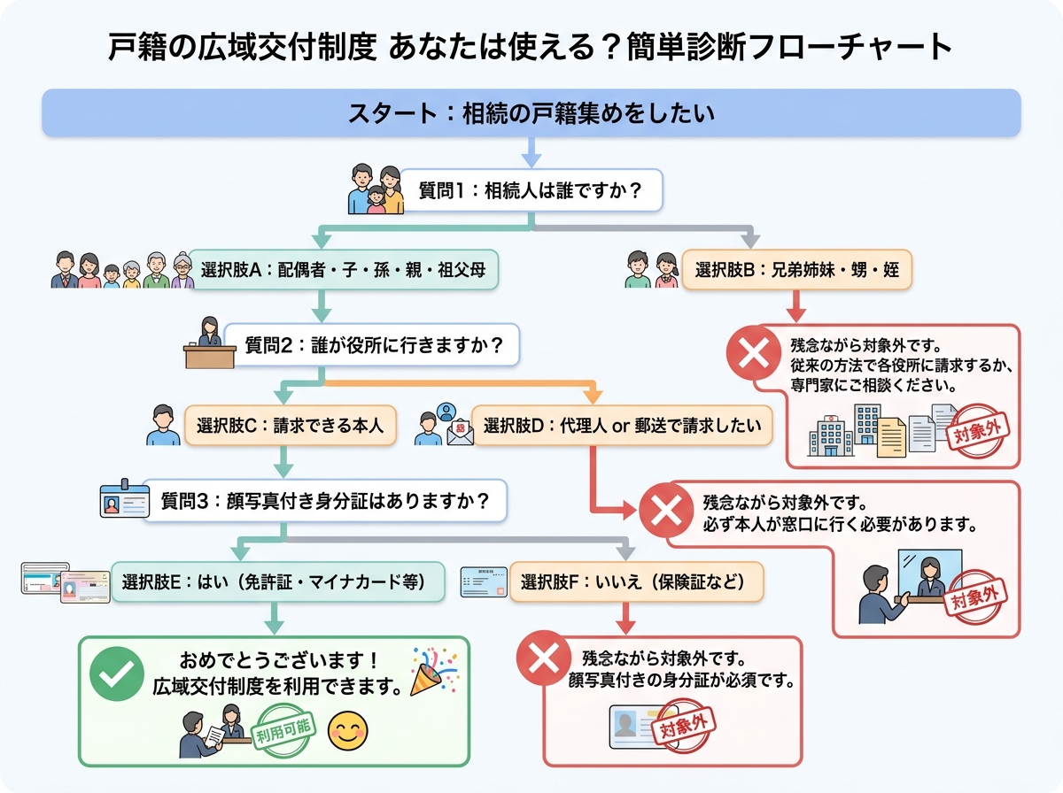 ogai_image_2 | いがり円満相続相談室 戸籍の広域交付制度が利用できるかを診断するフローチャート。相続人、請求者、身分証の3つの質問で利用可否がわかる。