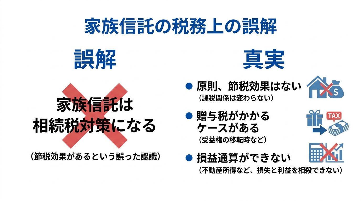 家族信託の税務上の誤解をまとめた図解。「相続税対策になる」という誤解と、「節税効果はない」「贈与税のリスク」「損益通算不可」という3つの真実を解説。
