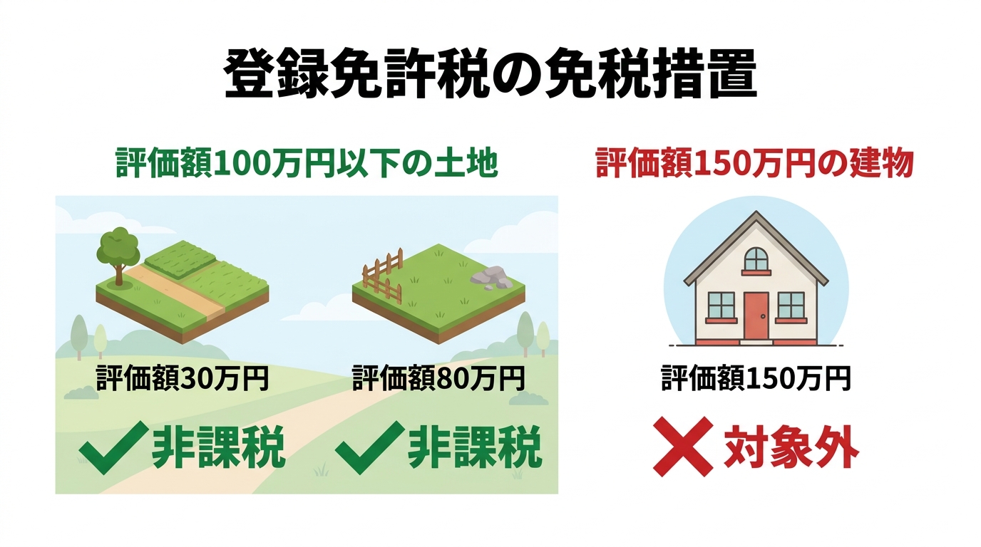 ogai_image_3 | いがり円満相続相談室 登録免許税の免税措置の解説図。100万円以下の土地は非課税対象だが、建物は対象外であることがイラストで示されている。