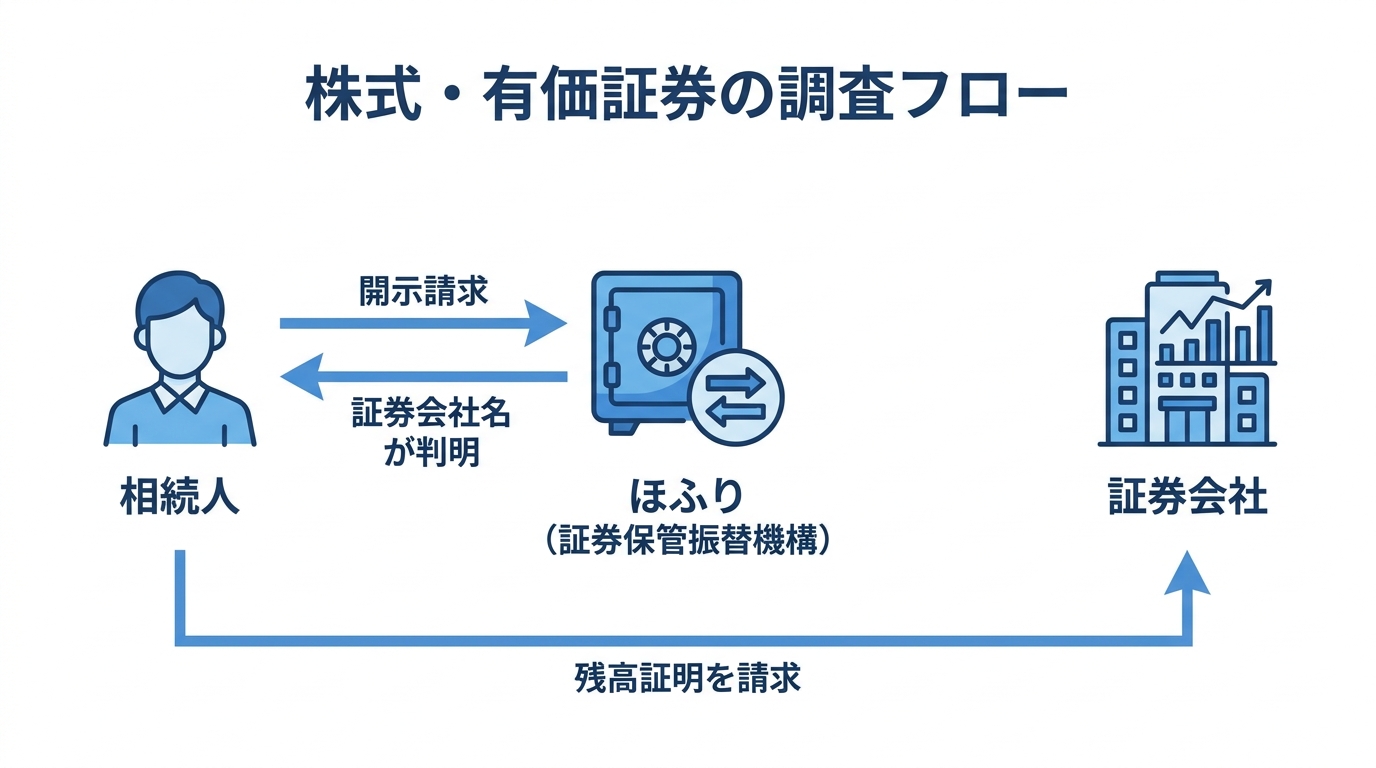 ogai_image_2 | いがり円満相続相談室 証券保管振替機構(ほふり)を利用した株式調査の流れを示す図解。相続人がほふりに開示請求し、判明した証券会社に残高証明を請求するステップが描かれている。