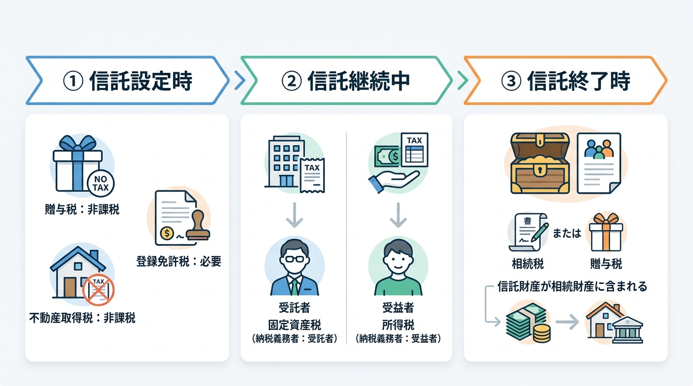 ogai_image_2 | いがり円満相続相談室 家族信託の各段階でかかる税金を時系列で整理した図解。信託設定時は登録免許税のみ、継続中は固定資産税と所得税、終了時は相続税または贈与税がかかることが示されている。