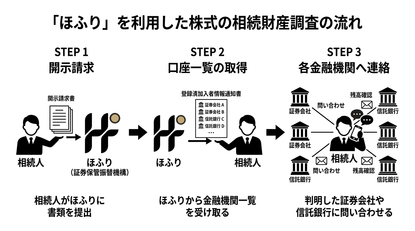 ほふり(証券保管振替機構)を利用した株式調査の3ステップ。開示請求、口座一覧の取得、各金融機関への連絡という流れを図解している。