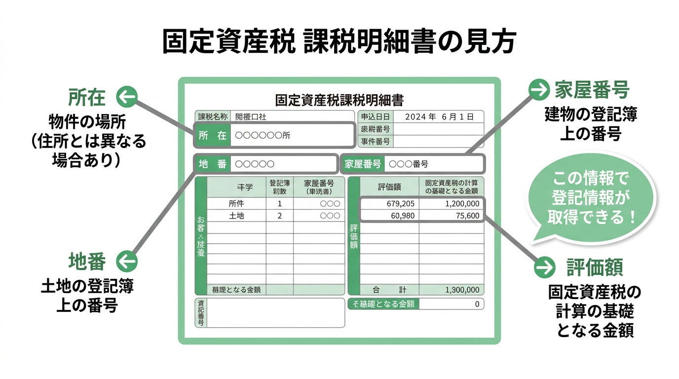 ogai_image_3 | いがり円満相続相談室 固定資産税の課税明細書サンプルに、見るべきポイント(所在、地番、評価額など)を解説した図解。