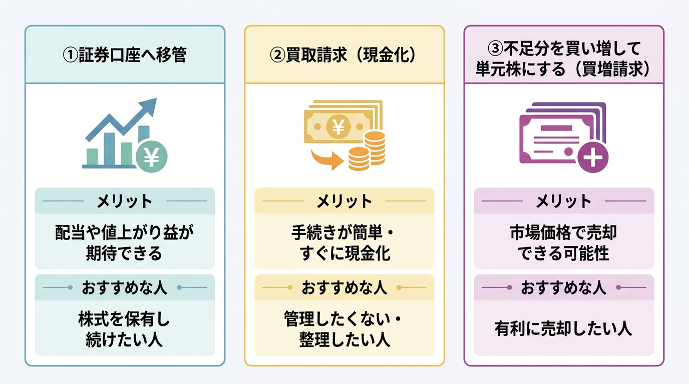 相続した単元未満株の3つの選択肢「証券口座へ移管」「買取請求」「買増請求」を比較する図解。それぞれのメリットと、どんな人におすすめかを示している。