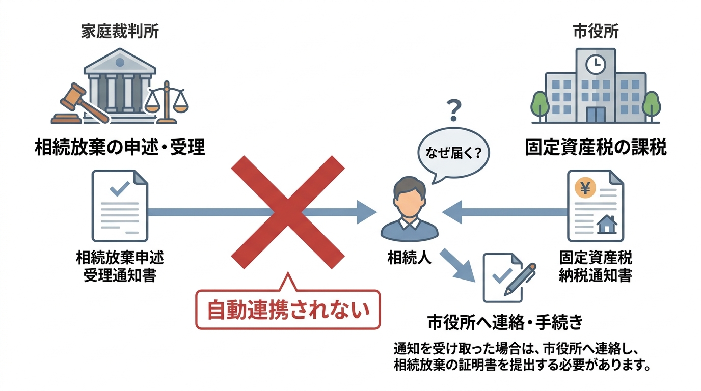 ogai_image_1 | いがり円満相続相談室 家庭裁判所と市役所の情報が自動連携されないため、相続放棄をしても固定資産税の通知書が届く仕組みを図解したイラスト。