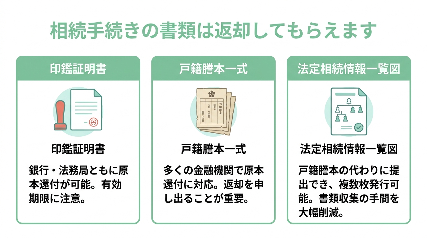 相続手続きで原本返却が可能な書類をまとめた図解。印鑑証明書、戸籍謄本、法定相続情報一覧図の3つが挙げられ、それぞれのポイントが解説されている。