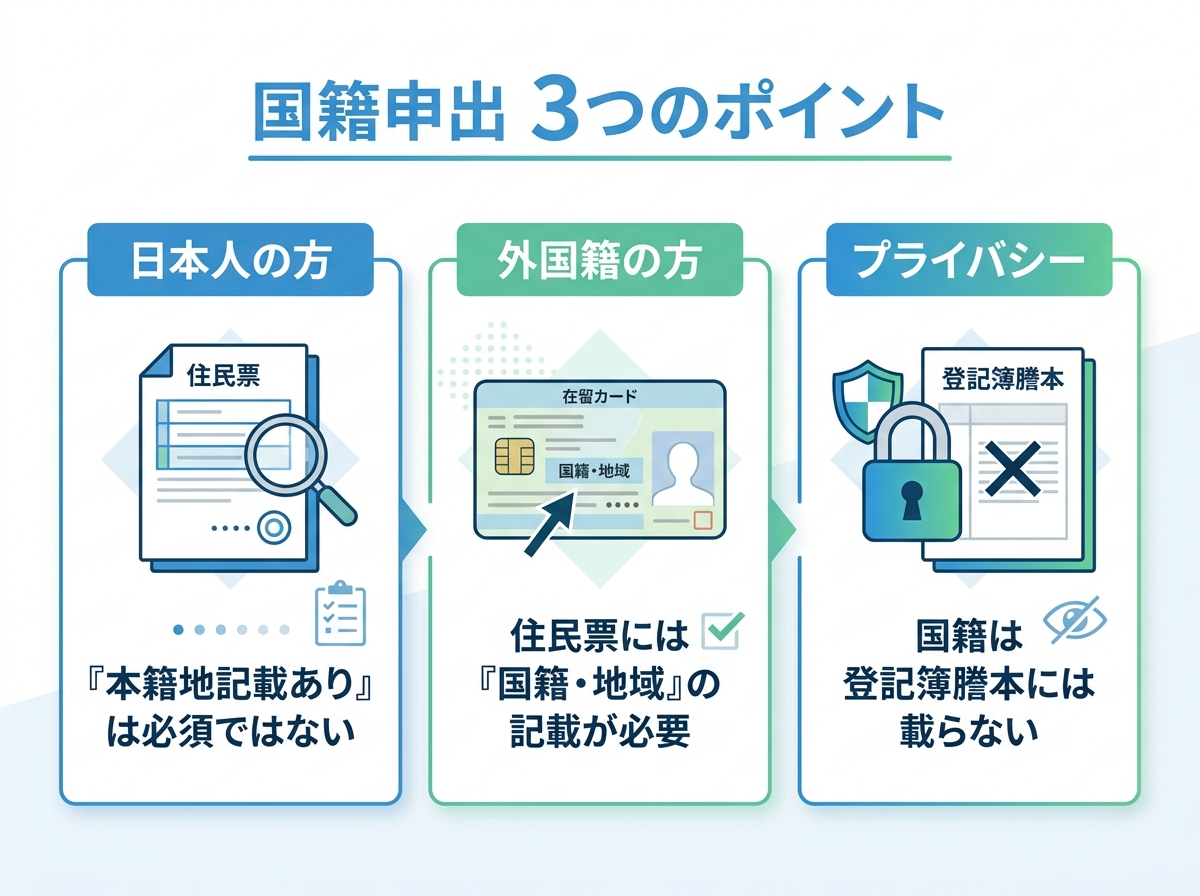 ogai_image_3 | いがり円満相続相談室 不動産登記の国籍申出に関する3つの注意点をまとめた図解。日本人、外国籍の方の必要書類とプライバシー保護について解説。